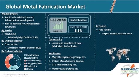 metal fabrication market research|metal fabrication industry.